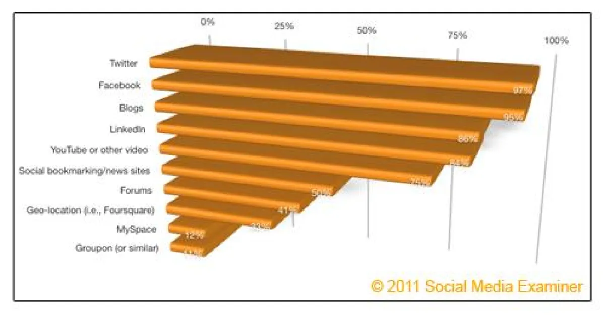 Studie über die Entwicklung von Social Media und Videomarketing