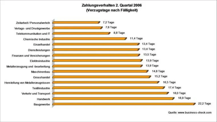 Bild: Konjunkturaufschwung schlägt sich im Zahlungsverhalten nieder