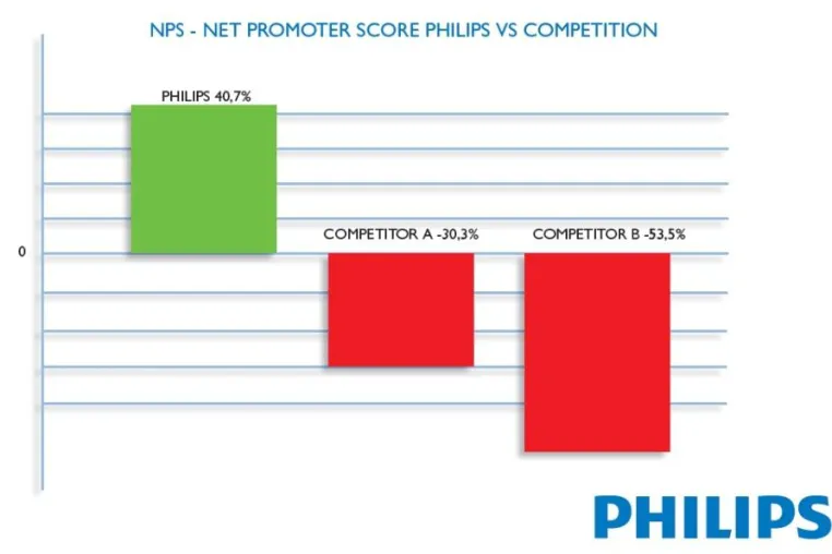 Philips gilt als der weltweit beliebteste Anbieter von Diktiergeräten Bild: Philips gilt als der weltweit beliebteste Anbieter von Diktiergeräten