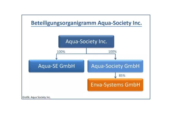 Bild: Aqua Society Inc. plant Übernahme der AQUA-SE GmbH