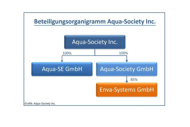 Bild: Aqua Society Inc. plant Übernahme der AQUA-SE GmbH