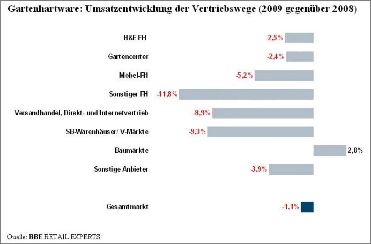 Nur Baumärkte haben ihre Umsätze und damit ihren Marktanteil bei Gartenhartware ausbauen können.