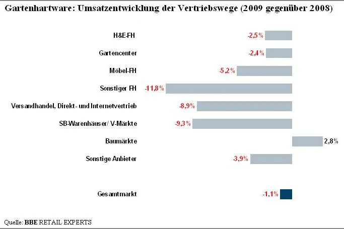 BBE: Branchenfokus Gartenhartware und Branchenfokus Lebendes Grün auf markt-studie.de Bild: BBE: Branchenfokus Gartenhartware und Branchenfokus Lebendes Grün auf markt-studie.de