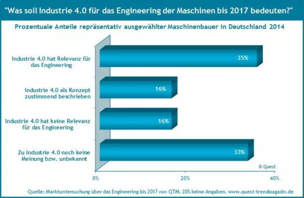 Bild: Aktuelles Feedback der Maschinenbauer zu Industrie 4.0 – neuer Report im Quest Trend Magazin