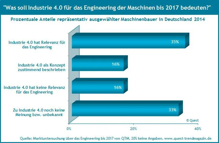 Bild: Aktuelles Feedback der Maschinenbauer zu Industrie 4.0 – neuer Report im Quest Trend Magazin