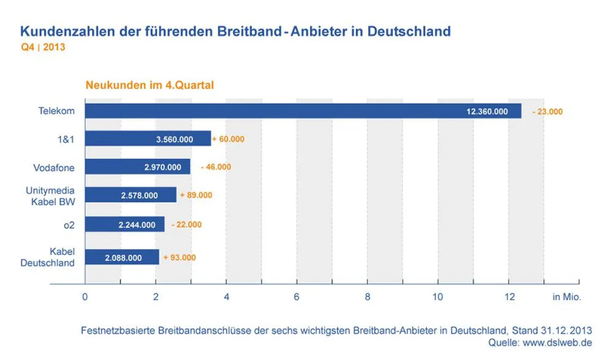 Kundenzahlen der führenden Breitband-Anbieter in Deutschland Q4 2013