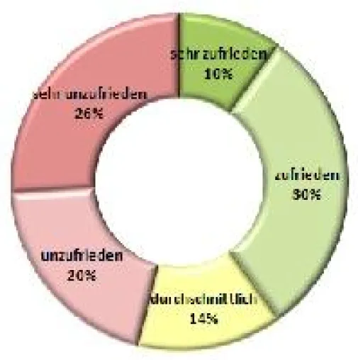 Bild: Trend Mitarbeiterzufriedenheit im September 2011
