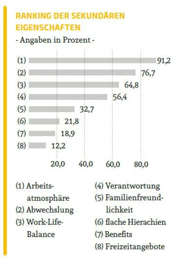 Ranking der sekundären Eigenschaften