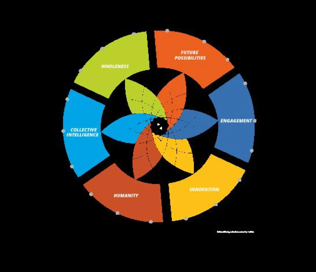 Collective Leadership Compass