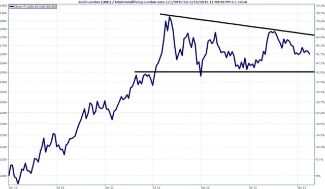 Goldpreis macht Pause - Nachfrage stützt Bild: Goldpreis macht Pause - Nachfrage stützt