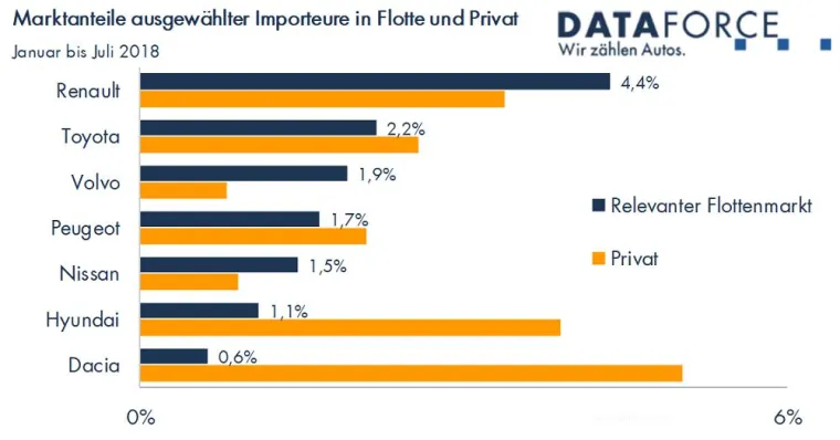 Bild: Importeure im Flottenmarkt im Aufwind