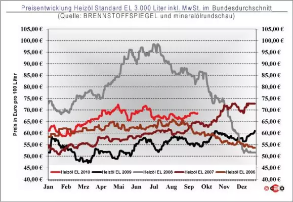 Bild: Heizölpreis 21. September: Erstmals seit vierTagen leichte Aufschläge