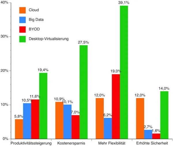 Dell-Studie: Mittelstand setzt Trendtechnologien in der IT nur zögerlich ein Bild: Dell-Studie: Mittelstand setzt Trendtechnologien in der IT nur zögerlich ein