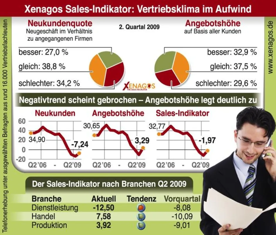 Aktueller Xenagos Sales-Indikator (Q2 2009): Vertriebsklima im Aufwind