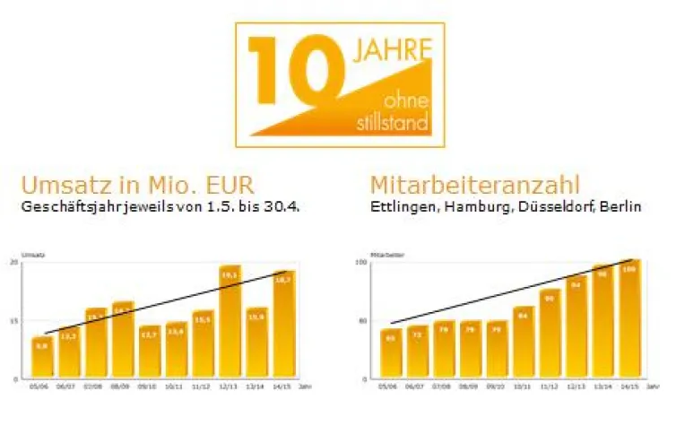 Bild: SAP Partner cormeta ag mit zweithöchstem Umsatz in 10 Jahren