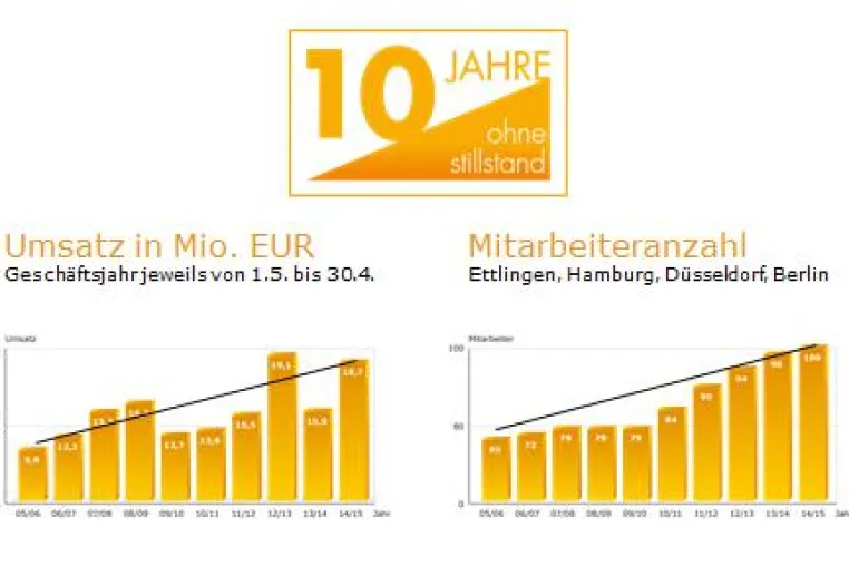 SAP Partner cormeta ag mit zweithöchstem Umsatz in 10 Jahren Bild: SAP Partner cormeta ag mit zweithöchstem Umsatz in 10 Jahren
