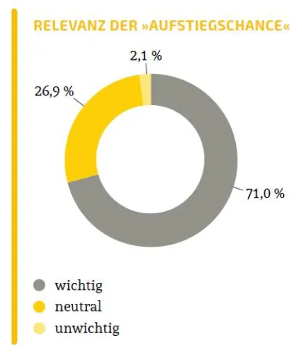 Berufsstart-Studie: Aufstiegschancen für Studenten und Absolventen Bild: Berufsstart-Studie: Aufstiegschancen für Studenten und Absolventen