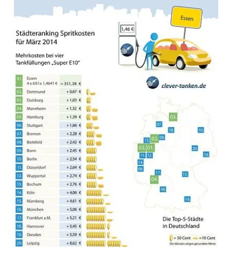 Bild: Tankmonat März: Preise für Benzin und Diesel bleiben vergleichsweise günstig