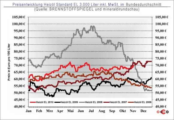 Bild: BRENNSTOFFSPIEGEL: Heizöl erstmals seit Juni teurer als 70 Euro