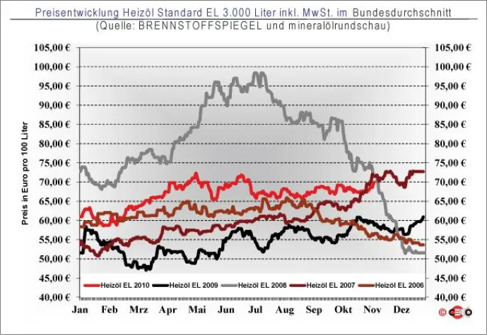 Bild: BRENNSTOFFSPIEGEL: Heizöl erstmals seit Juni teurer als 70 Euro