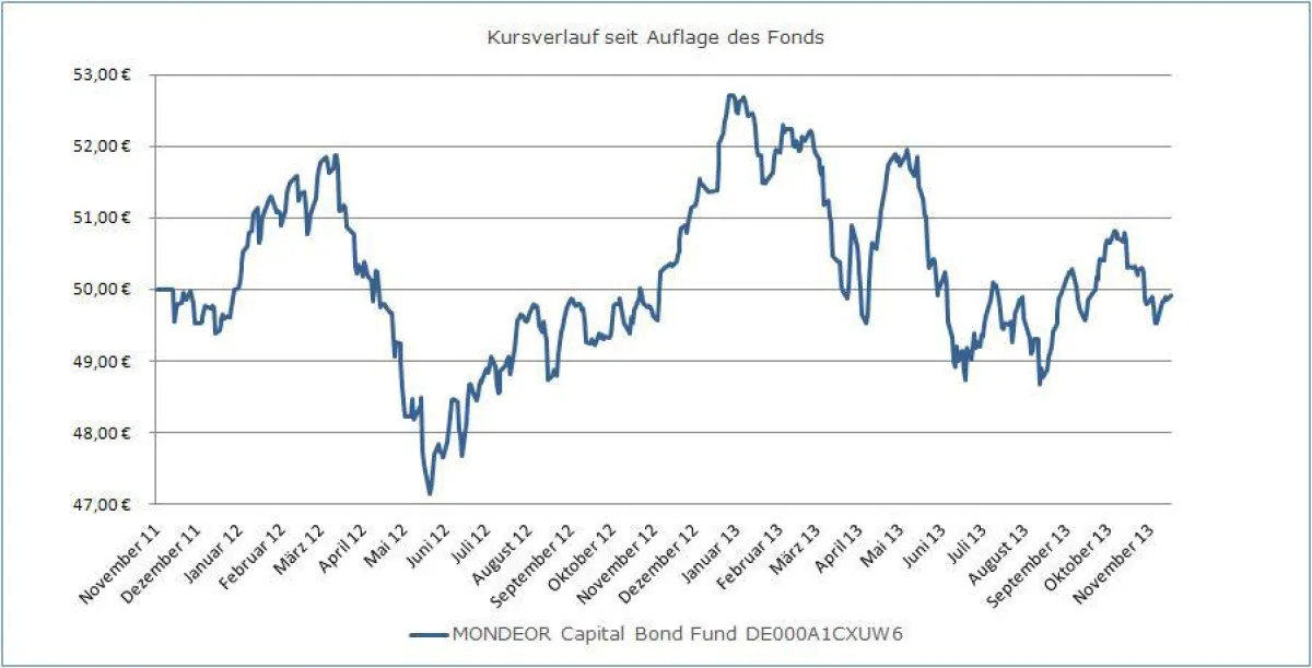 Fondspreisentwicklung seit Auflage 2011