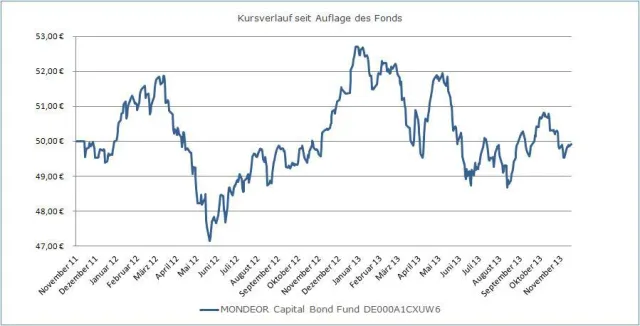 Bild: MONDEOR Capital Bond Fund // A1CXUW // Kommentar November 2013
