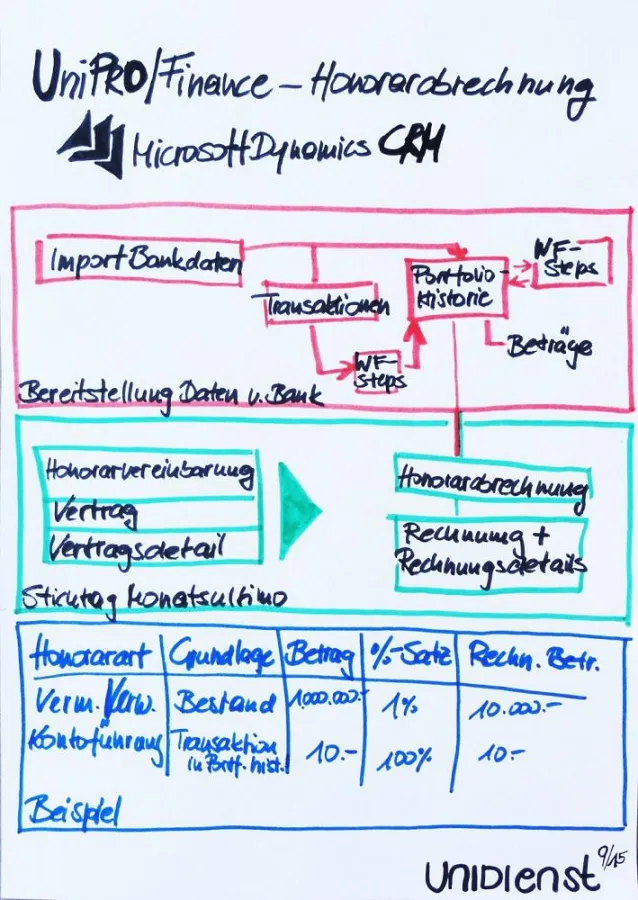 UniPRO/Asset Management für Honorarberater