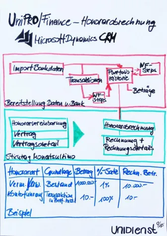 Bild: UniPRO/Asset Management - Microsoft Dynamics CRM für Honorarberater