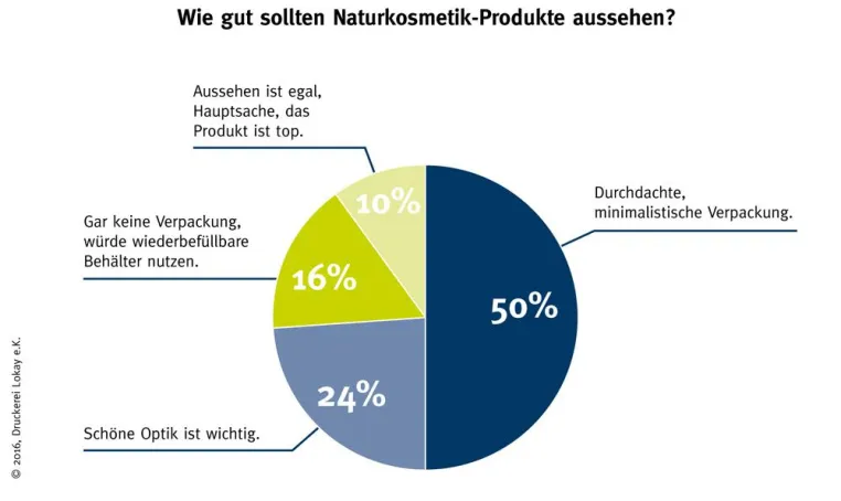 Bild: Naturkosmetik-Kunden nehmen Hersteller genau unter die Lupe – Umfrage auf Fachmesse Vivaness vorgestellt