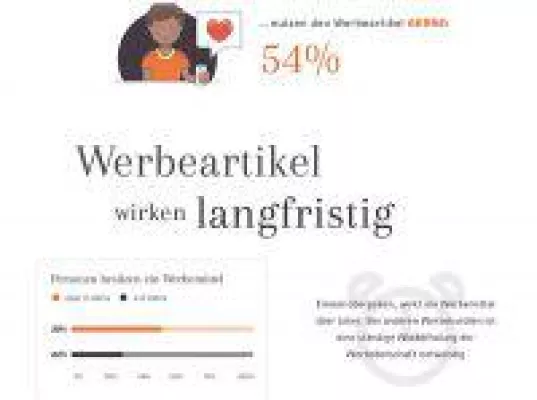 Bild: ADLER Werbegeschenke: Infografik zur Akzeptanz und Wirksamkeit von Werbeartikeln für Unternehmen