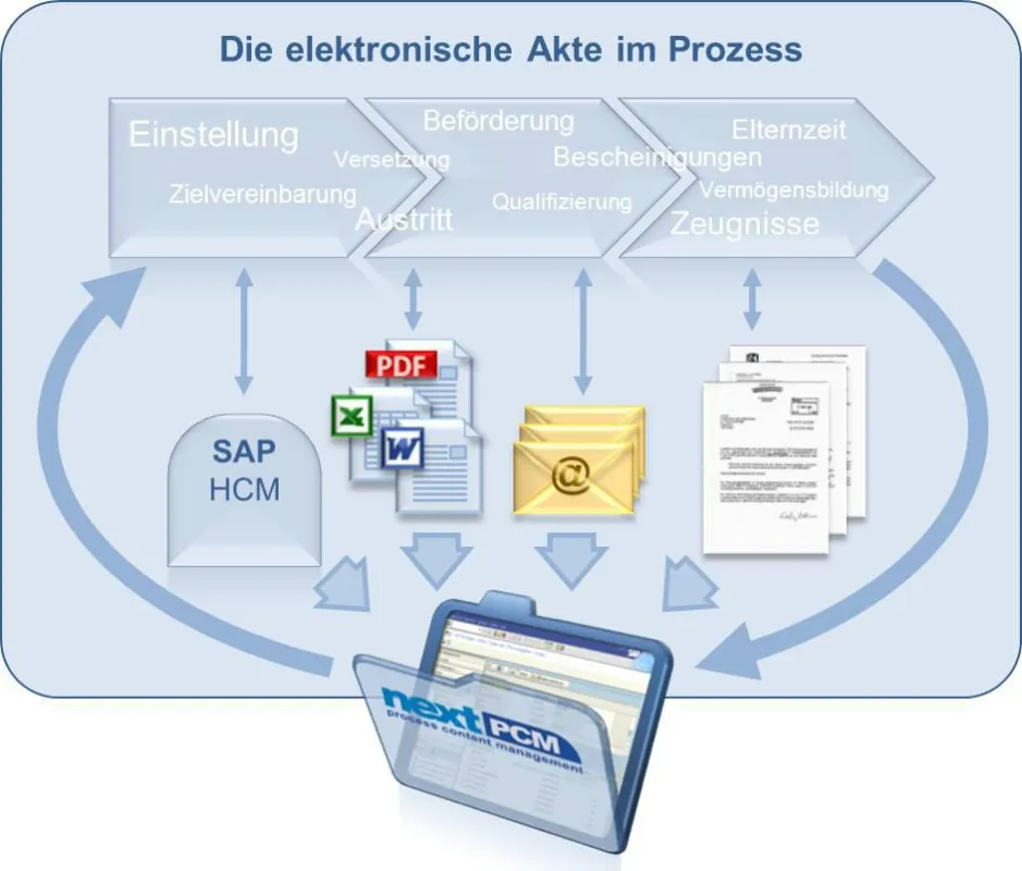 Die elektronische Personalakte im Prozess