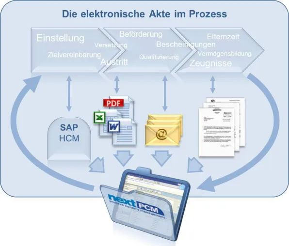 Bild: Digitale Akte von nextevolution für einfachere Personalprozesse