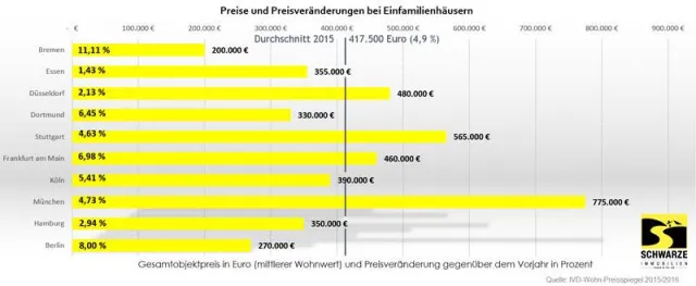 Zahlen zur Immobilienbranche Bild: Zahlen zur Immobilienbranche
