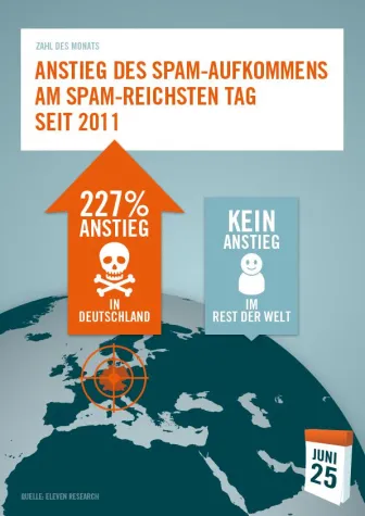 Bild: Eleven Research-Team: Die Zahl des Monats Juli 2013