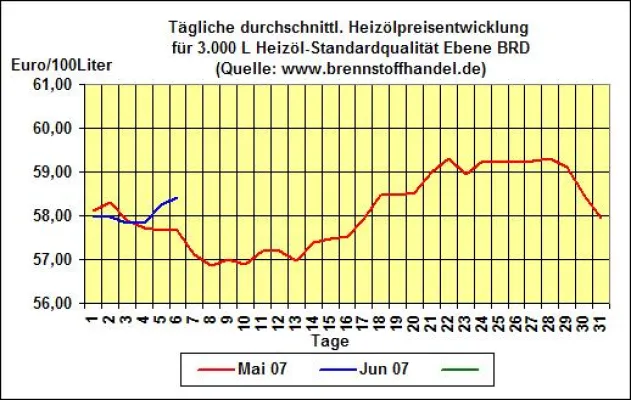 Bild: brennstoffhandel.de-News vom 6.06.2007: Heizölpreise steigen am 6.06.2007 um 0,3% gegenüber dem Vortag