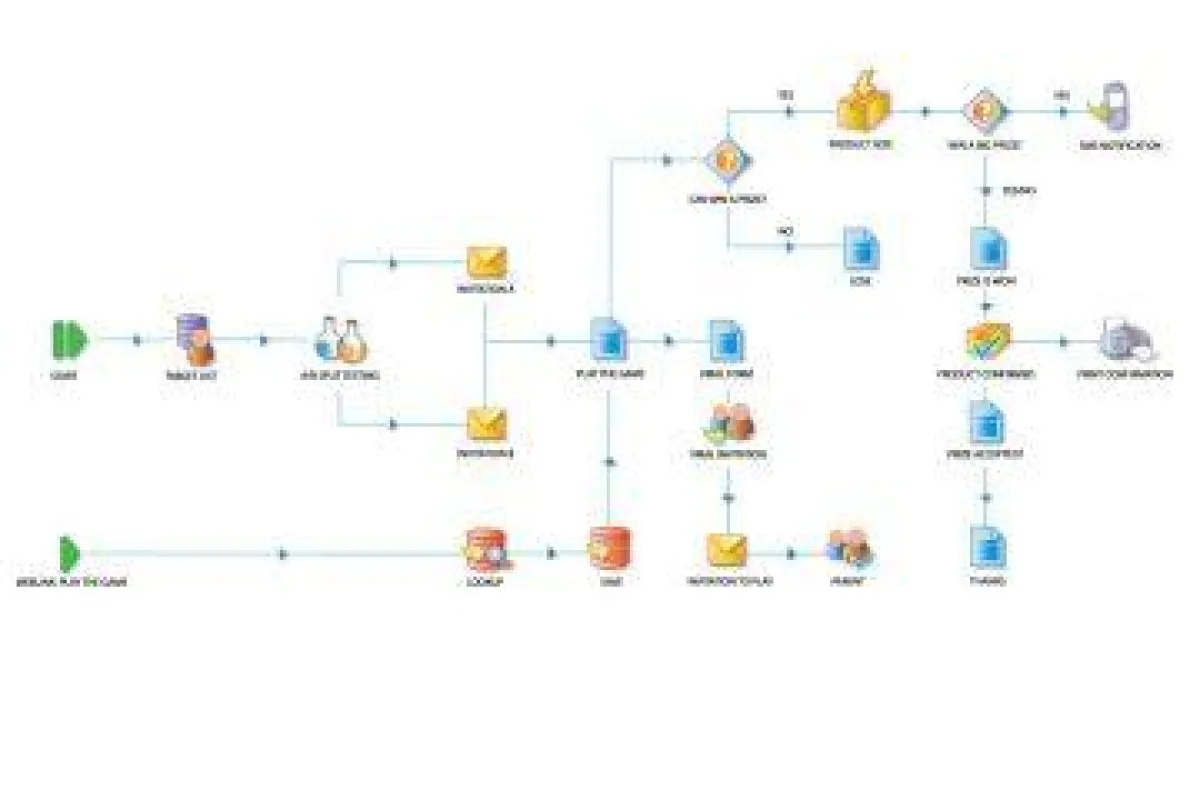 Selligent Interactive Marketing verfügt über einen grafischen Szenario-Builder.