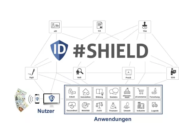 Bild: SHIELD: Auf dem Weg zu einem offenen Ökosystem für Sichere Digitale Identitäten