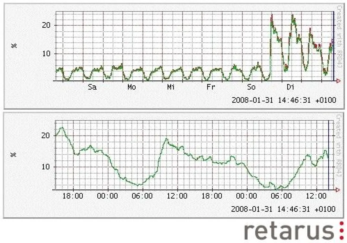 Zu Beginn dieser Woche verzeichnete Retarus in seinen Rechenzentren einen deutlichen Anstieg der Spam-Aktivitäten aus Polen