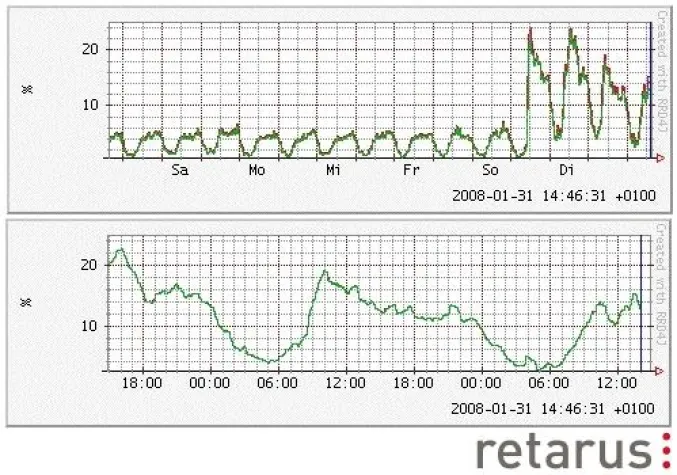 Bild: Retarus: Bot-Netz in Polen verursacht neue Spam-Flut