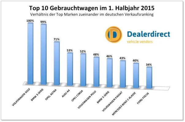 Bild: Dealerdirect wächst in Deutschland. Dealerdirect.eu verzeichnet 90% Wachstum im ersten Halbjahr 2015.