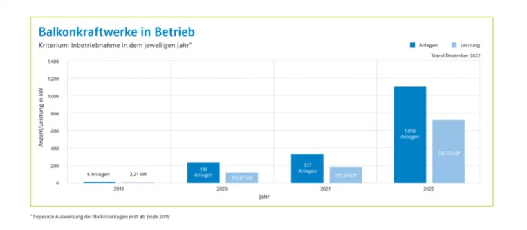 Mit Mini-Solaranlagen Energiekosten sparen - Über 1.660 Balkonkraftwerke bei HanseWerk Tochter SH Netz Bild: Mit Mini-Solaranlagen Energiekosten sparen - Über 1.660 Balkonkraftwerke bei HanseWerk Tochter SH Netz