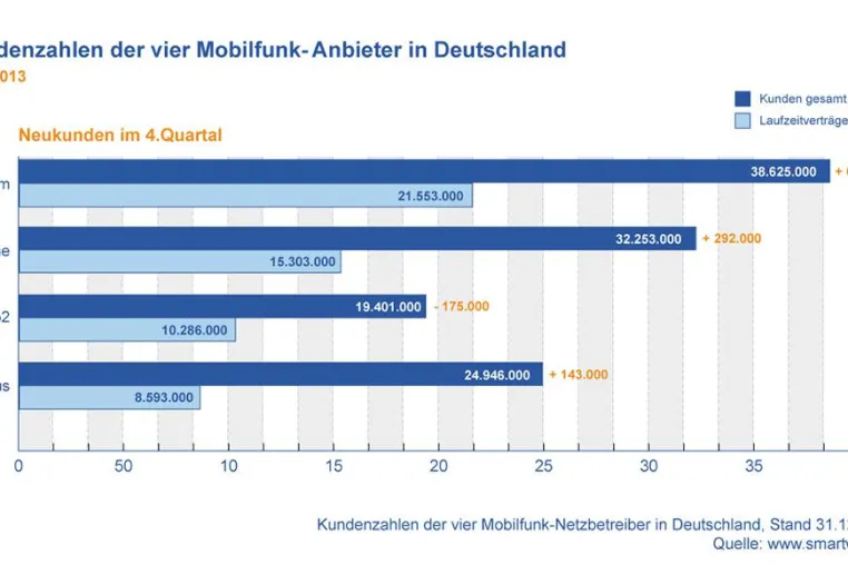 Bild: Mobilfunkmarkt im Q4 2013: Erstmals mehr als 115 Millionen Mobilfunkverträge