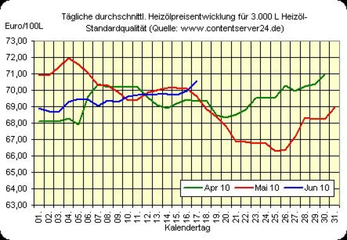 Bild: Steigende Heizöl- und Rohölpreise, Euro erholt sich weiter