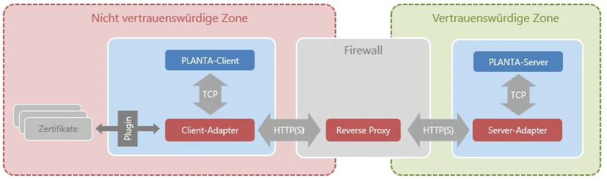 PLANTA Secure - Add-on für PM-Software PLANTA Project