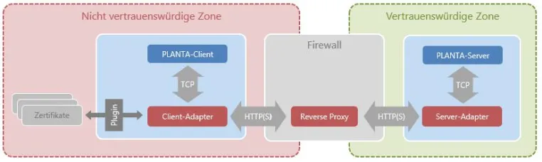 Neues PLANTA Add-on: PLANTA Secure Bild: Neues PLANTA Add-on: PLANTA Secure