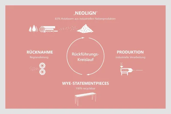 „Tag des Baumes": Möbel-Startup WYE vertraut auf die natürliche „Verschwendung“ des Kirschbaums Bild: „Tag des Baumes": Möbel-Startup WYE vertraut auf die natürliche „Verschwendung“ des Kirschbaums