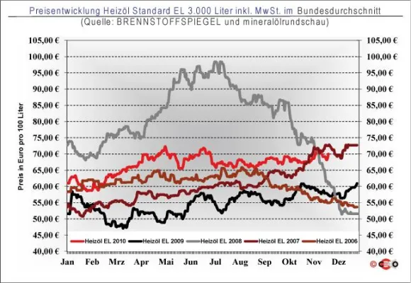 Bild: Heizöl 26. November: Preis knackt die 70-Dollar-Marke