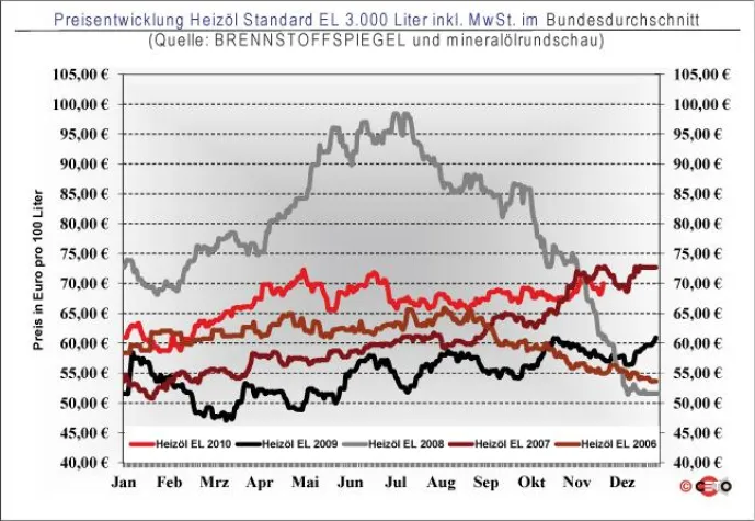 Bild: Heizöl 26. November: Preis knackt die 70-Dollar-Marke
