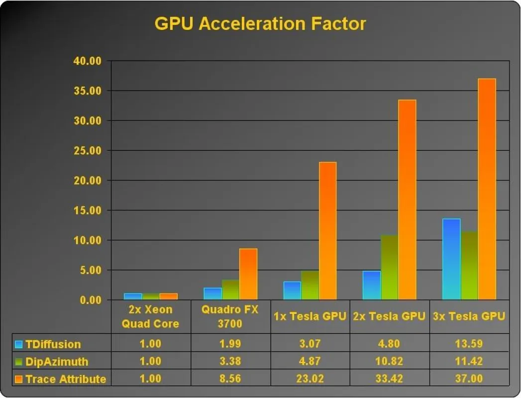 Xeon Quad Core, Quadro FX und Tesla GPU im Performance-Vergleich bei SVI-Pro-Algorithmen (Quelle: NVIDIA)
