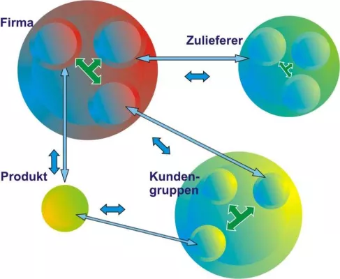 Mindsfusion: Neuartiges, umfassendes Analysetool für Wirtschaft und Beratung Bild: Mindsfusion: Neuartiges, umfassendes Analysetool für Wirtschaft und Beratung